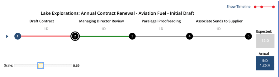 mot-r workflow dashboards